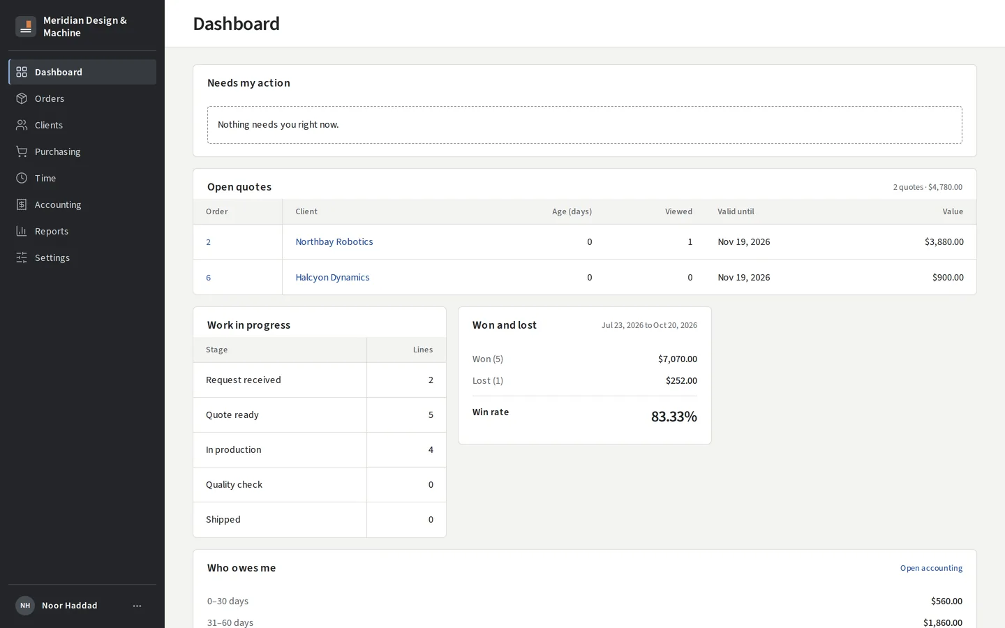 The dashboard: open quotes, work in progress by stage, won and lost with the win rate, and who owes you.